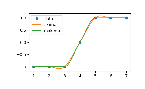 ../../_images/scipy-interpolate-Akima1DInterpolator-1.png