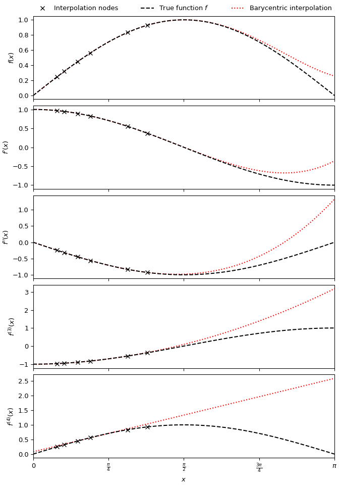 ../../_images/scipy-interpolate-BarycentricInterpolator-1.png