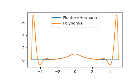 ../../_images/scipy-interpolate-FloaterHormannInterpolator-1.png