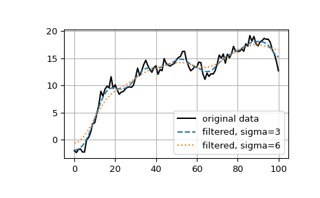 ../../_images/scipy-ndimage-gaussian_filter1d-1.png