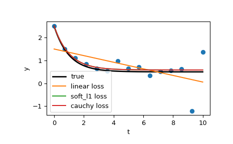 ../../_images/scipy-optimize-least_squares-1_00_00.png