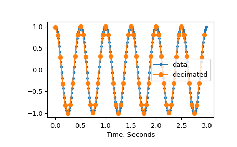 ../../_images/scipy-signal-decimate-1.png