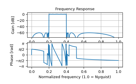 ../../_images/scipy-signal-freqz_sos-1_00_00.png