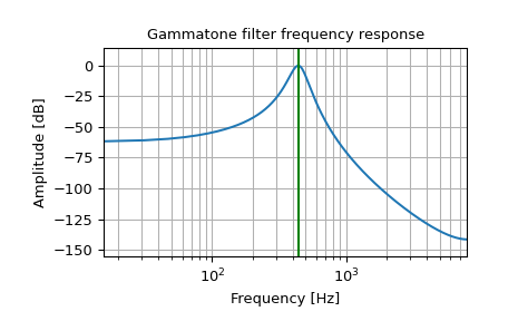 ../../_images/scipy-signal-gammatone-1.png