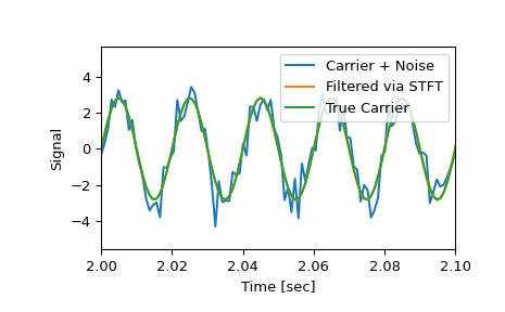 ../../_images/scipy-signal-istft-1_01_00.png