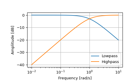 ../../_images/scipy-signal-lp2hp-1.png