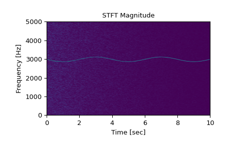 ../../_images/scipy-signal-stft-1_00_00.png