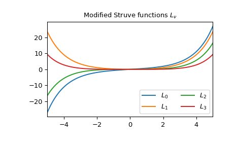 ../../_images/scipy-special-modstruve-1.png