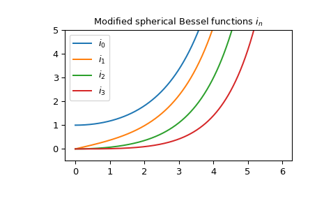 ../../_images/scipy-special-spherical_in-1.png