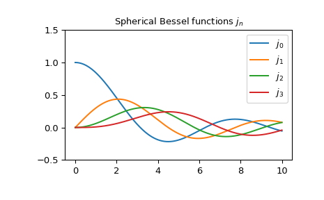 ../../_images/scipy-special-spherical_jn-1.png