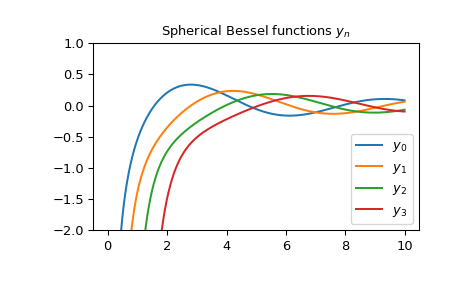 ../../_images/scipy-special-spherical_yn-1.png