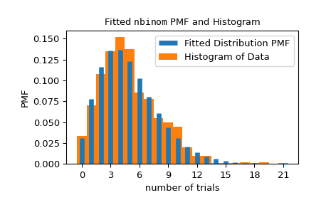 ../../_images/scipy-stats-_result_classes-FitResult-plot-1.png