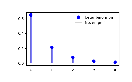 ../../_images/scipy-stats-betanbinom-1_00_00.png