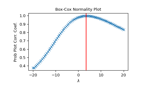 ../../_images/scipy-stats-boxcox_normplot-1.png