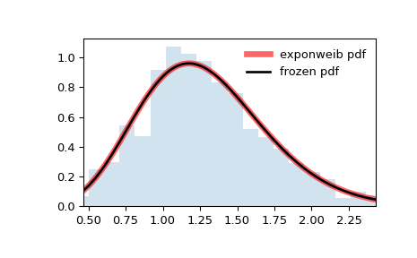 ../../_images/scipy-stats-exponweib-1.png