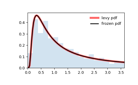 ../../_images/scipy-stats-levy-1.png