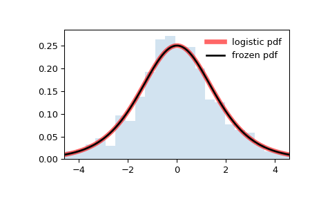 ../../_images/scipy-stats-logistic-1.png