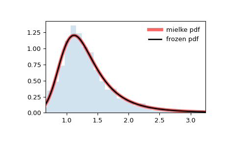 ../../_images/scipy-stats-mielke-1.png