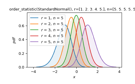 ../../_images/scipy-stats-order_statistic-1.png