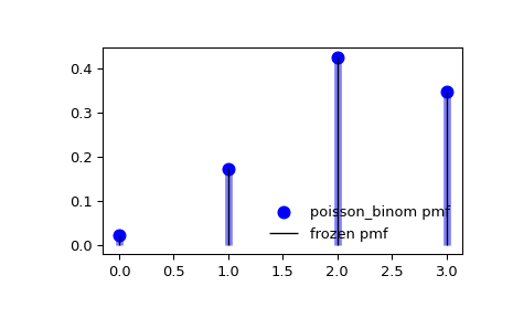 ../../_images/scipy-stats-poisson_binom-1_00_00.png