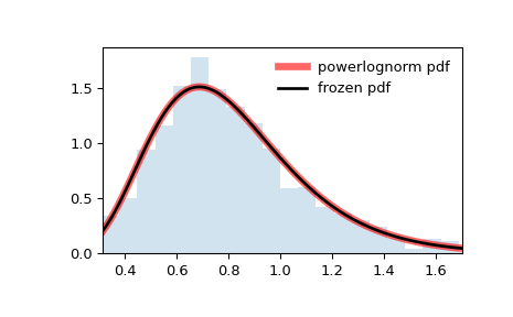 ../../_images/scipy-stats-powerlognorm-1.png