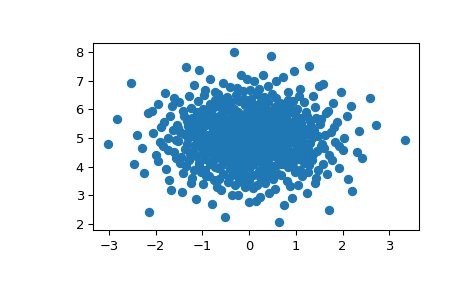 ../../_images/scipy-stats-qmc-MultivariateNormalQMC-1.png