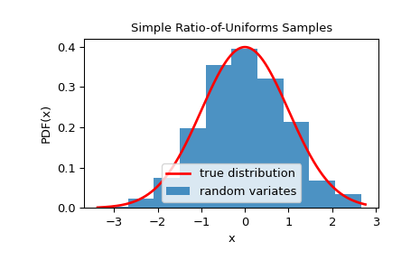 ../../_images/scipy-stats-sampling-SimpleRatioUniforms-1.png