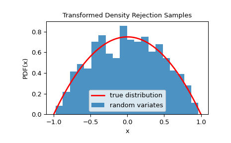 ../../_images/scipy-stats-sampling-TransformedDensityRejection-1.png