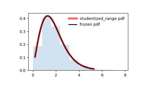 ../../_images/scipy-stats-studentized_range-1.png