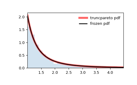 ../../_images/scipy-stats-truncpareto-1.png