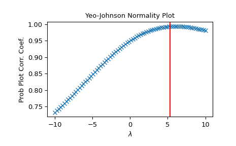 ../../_images/scipy-stats-yeojohnson_normmax-1.png