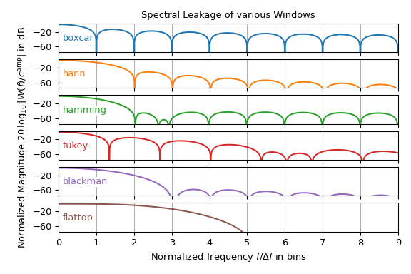 ../_images/signal_SpectralAnalysis_SpectralLeakageWindows.png